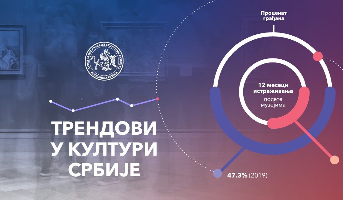 https://dev.zaprokul.org.rs/wp-content/uploads/2022/12/Trendovi-u-kolturi-srbije-1-2-1097x640.jpg